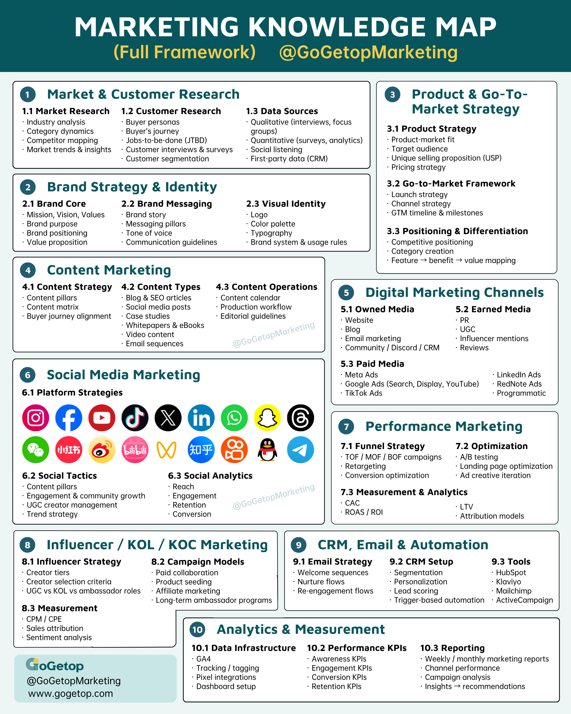 MARKETING KNOWLEDGE MAP gogetop marketing.jpg